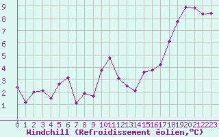 Courbe du refroidissement olien pour Lorient (56)