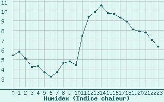 Courbe de l'humidex pour Saint-Igneuc (22)