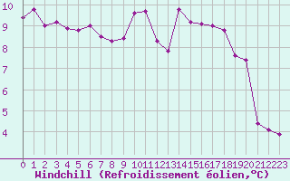Courbe du refroidissement olien pour Lons-le-Saunier (39)
