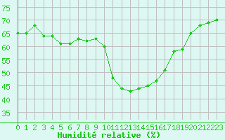 Courbe de l'humidit relative pour Saint-Maximin-la-Sainte-Baume (83)