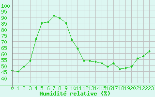 Courbe de l'humidit relative pour Montauban (82)