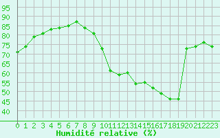 Courbe de l'humidit relative pour Jaunay-Clan / Futuroscope (86)