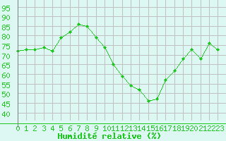 Courbe de l'humidit relative pour Pontoise - Cormeilles (95)