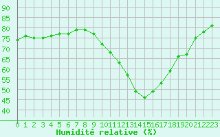 Courbe de l'humidit relative pour Sallles d'Aude (11)