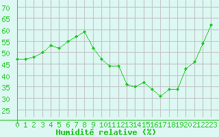 Courbe de l'humidit relative pour Les Pennes-Mirabeau (13)