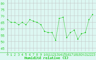 Courbe de l'humidit relative pour Amiens - Dury (80)