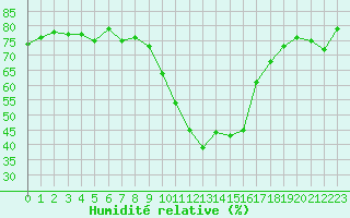 Courbe de l'humidit relative pour Eygliers (05)