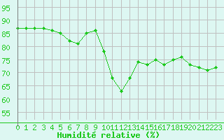 Courbe de l'humidit relative pour Ile Rousse (2B)