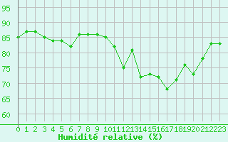 Courbe de l'humidit relative pour Hohrod (68)