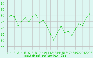 Courbe de l'humidit relative pour Lanvoc (29)