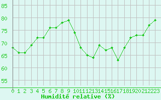 Courbe de l'humidit relative pour Dunkerque (59)