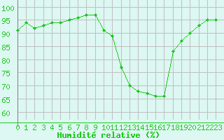 Courbe de l'humidit relative pour Villacoublay (78)