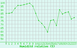 Courbe de l'humidit relative pour Gourdon (46)