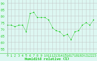 Courbe de l'humidit relative pour Biarritz (64)