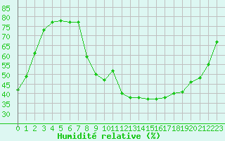 Courbe de l'humidit relative pour Thoiras (30)