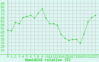Courbe de l'humidit relative pour Grenoble/agglo Le Versoud (38)