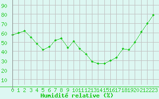 Courbe de l'humidit relative pour Ontinyent (Esp)