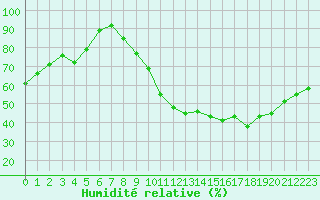 Courbe de l'humidit relative pour Ancey (21)