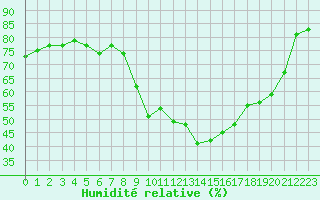 Courbe de l'humidit relative pour Ontinyent (Esp)