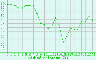 Courbe de l'humidit relative pour Saint-Germain-le-Guillaume (53)