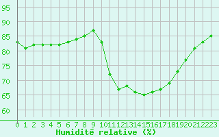 Courbe de l'humidit relative pour Saint-Jean-de-Vedas (34)
