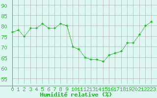 Courbe de l'humidit relative pour Trgueux (22)