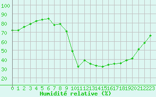 Courbe de l'humidit relative pour Chteauroux (36)