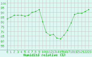 Courbe de l'humidit relative pour Carpentras (84)