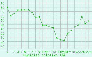 Courbe de l'humidit relative pour Marignane (13)