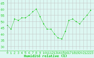Courbe de l'humidit relative pour Nancy - Essey (54)