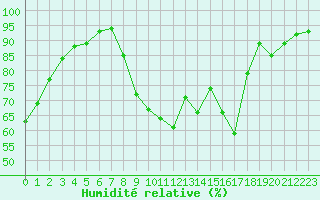Courbe de l'humidit relative pour Chailles (41)