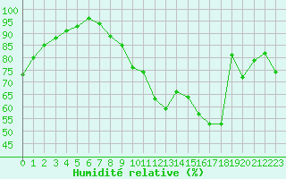 Courbe de l'humidit relative pour Lons-le-Saunier (39)