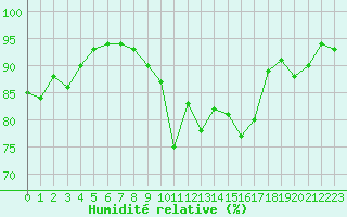 Courbe de l'humidit relative pour Le Mans (72)