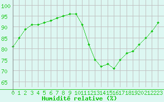 Courbe de l'humidit relative pour Guidel (56)