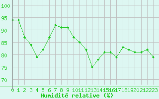 Courbe de l'humidit relative pour Saint-Brieuc (22)