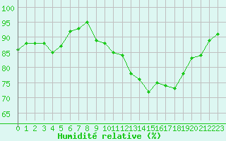 Courbe de l'humidit relative pour Mouilleron-le-Captif (85)