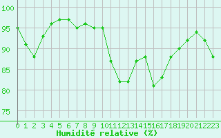 Courbe de l'humidit relative pour Quimper (29)