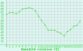Courbe de l'humidit relative pour Cernay-la-Ville (78)