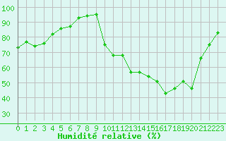 Courbe de l'humidit relative pour La Chapelle-Montreuil (86)