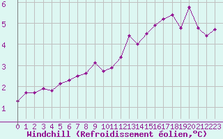 Courbe du refroidissement olien pour Lille (59)