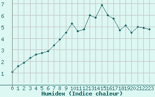 Courbe de l'humidex pour Saint-Yrieix-le-Djalat (19)