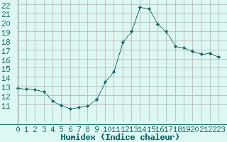 Courbe de l'humidex pour Leign-les-Bois (86)