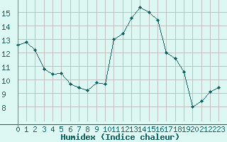 Courbe de l'humidex pour Aigrefeuille d'Aunis (17)