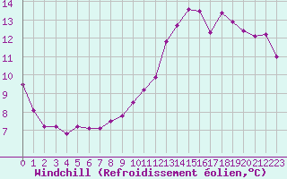 Courbe du refroidissement olien pour Dijon / Longvic (21)