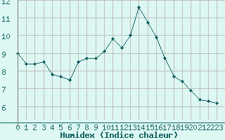 Courbe de l'humidex pour Izegem (Be)