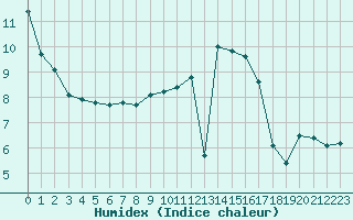 Courbe de l'humidex pour Prigueux (24)