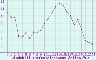 Courbe du refroidissement olien pour Ploeren (56)