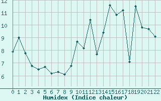 Courbe de l'humidex pour Carrion de Calatrava (Esp)