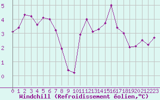 Courbe du refroidissement olien pour Corsept (44)