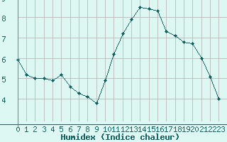 Courbe de l'humidex pour Biache-Saint-Vaast (62)